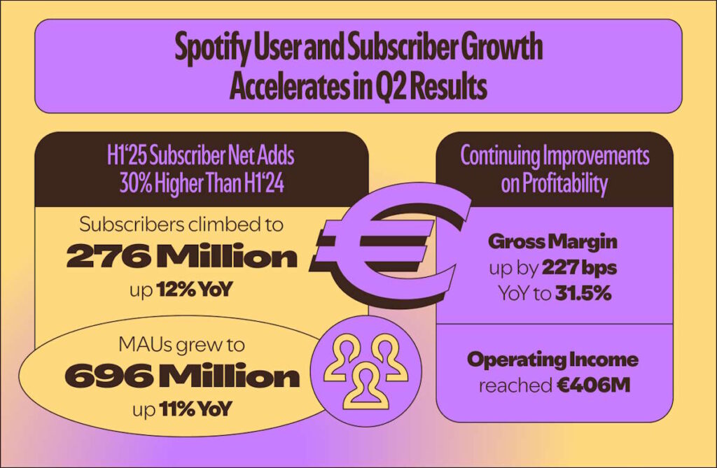 Spotify subscritores crescer número