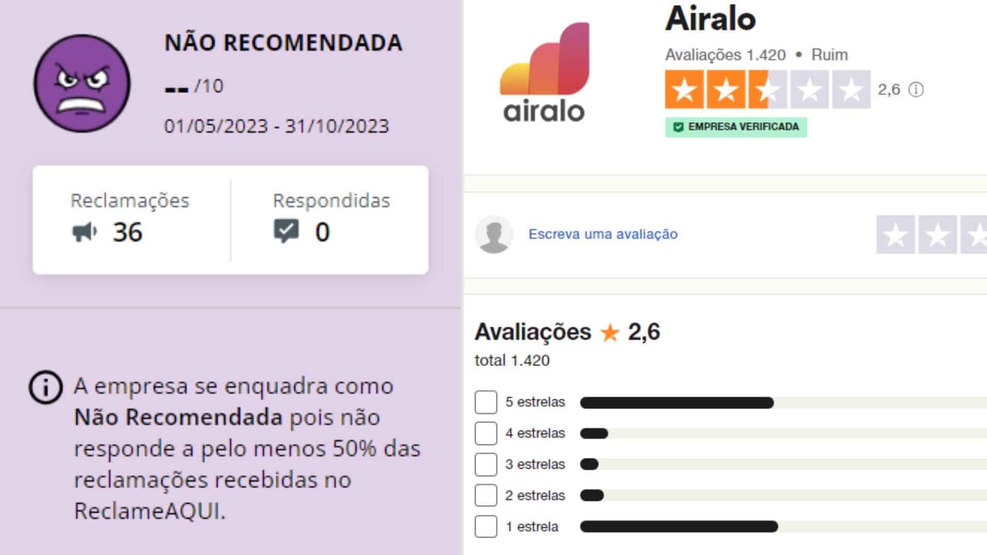 Colagem de duas imagens. À esquerda é o print da reputação da Airalo no Reclame Aqui, a empresa é considerada ruim, pois tem mais de 30 reclamações sem respostas. À direita é o print da Trustpilot mostrando a reputação da Airalo que é avaliada com 2,6 estrelas (5,0 é a máxima), e tem mais de 1.400 avaliações, sendo metade com 5 estrelas e a outra metade com 1 estrela.