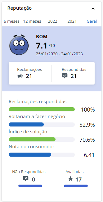 quadro de reputação do site A Casa do Chip dentro da plataforma Reclame Aqui. Na imagem são apresentadas algumas informações relevantes, como: 100% das reclamações respondidas; 52,9% das pessoas voltariam a fazer negócio; 70,6% tiverem seus problemas resolvidos e 6.41 como nota geral do consumidor ao site. Além disso, mostra-se que foram feitas 21 reclamações e 17 delas foram avaliadas. No geral, ao longo dos anos de 2020 a 2023, a empresa é avaliada como 7,1 = bom.