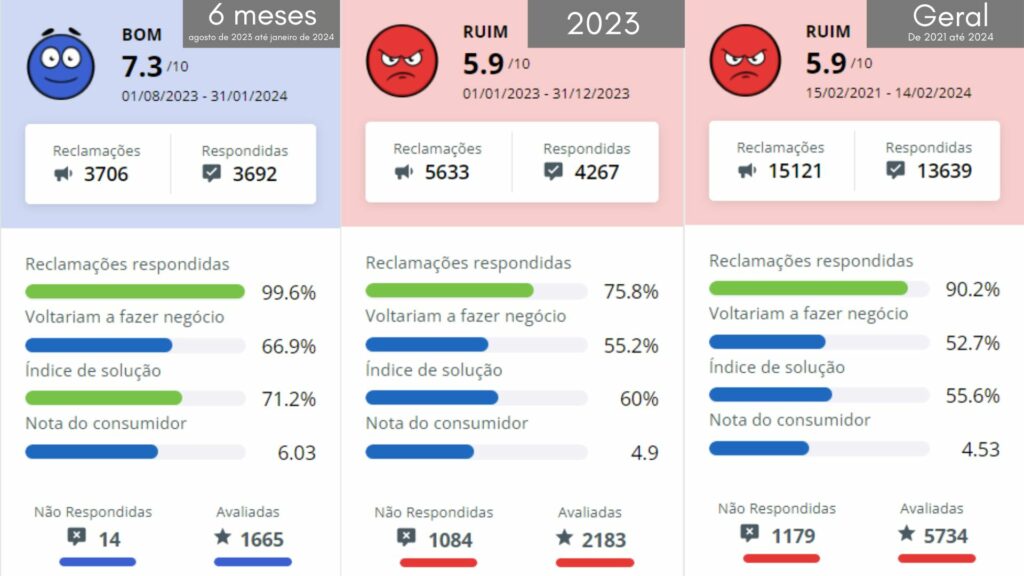 Prints da reputação do site Airbnb em diferentes períodos no site do Reclame Aqui.
O primeiro (à esquerda) é do período de 6 meses (agosto de 2023 a janeiro de 2024) e a nota é 7,3 e reputação considerada boa. O segundo print (no meio) é do ano de 2023. A nota é 5,9 e a reputação ruim.
O terceiro print (à direita) é de um período considerado "geral" (de 2021 a 2024). A nota também é 5,9 e a reputação ruim.
