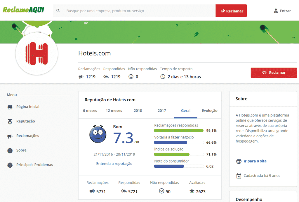 Painel do Reclame Aqui mostrando a reputação geral da página Hoteis.com