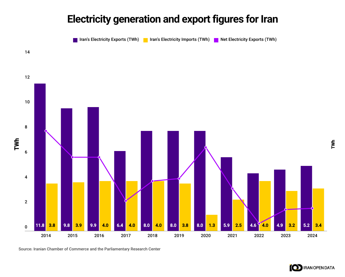 Generación de energía y números de exportación a Irán.