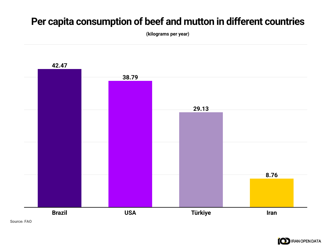 Consumo por habitante de res y carnero en diferentes países.