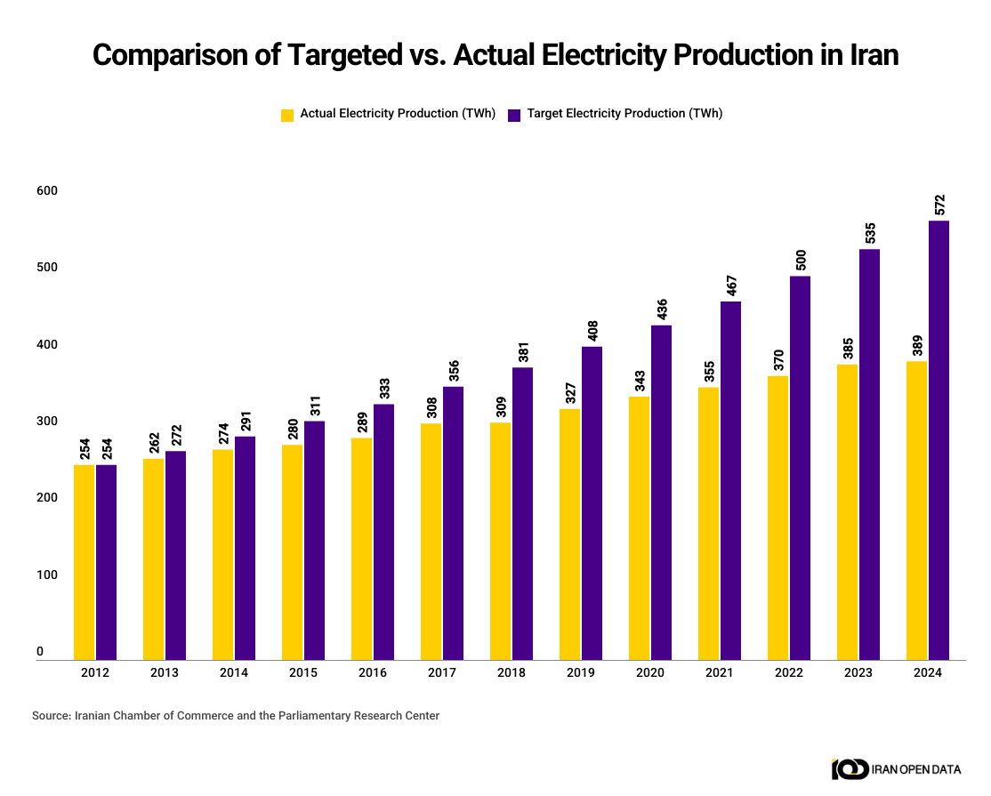 Comparación de producción proyectada y real en Irán.