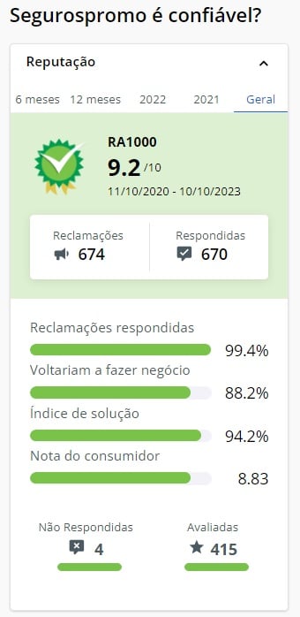 print da tela do Reclame Aqui relativo ao site dos Seguros Promo